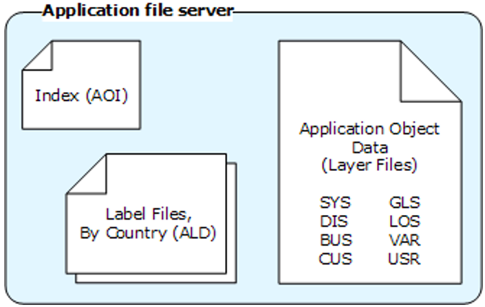 معماری سیستم microsoft dynamics ax 