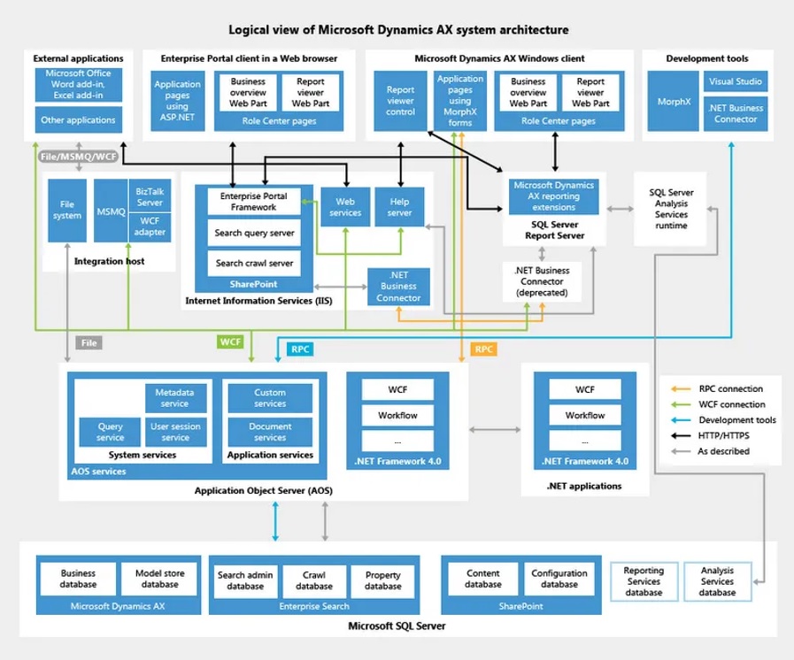 معماری سیستم ERP