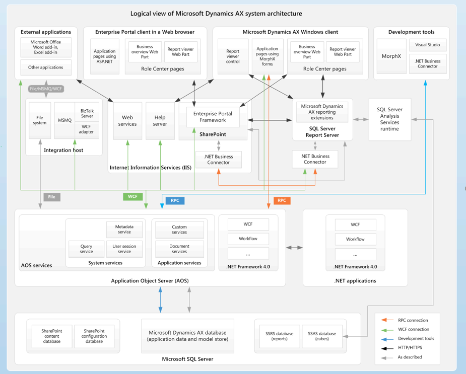 معماری سیستم microsoft dynamics ax 