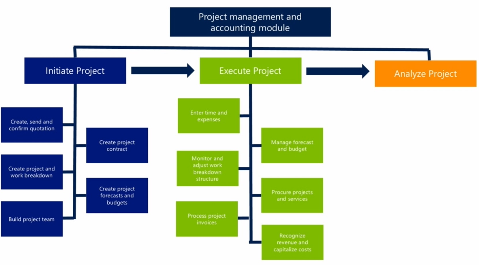 راهنما و معرفی نحوه مدیریت پروژه از طریق مایکروسافت داینامیکس ERP
