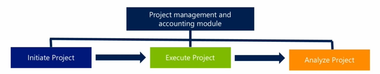 راهنما و معرفی نحوه مدیریت پروژه از طریق مایکروسافت داینامیکس ERP