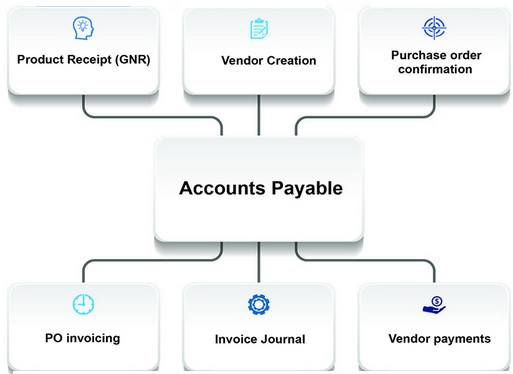 Accounts Payable در مایکروسافت داینامیکس