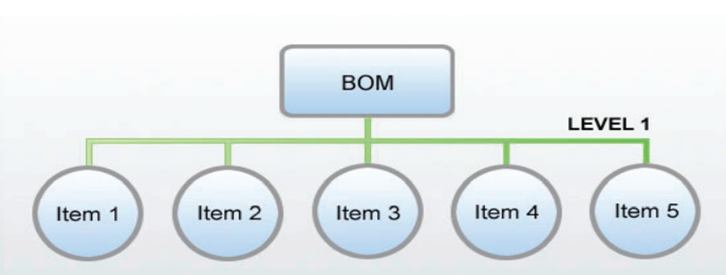 کنترل سطوح و پیچیدگی BOM در مایکروسافت داینامیکس