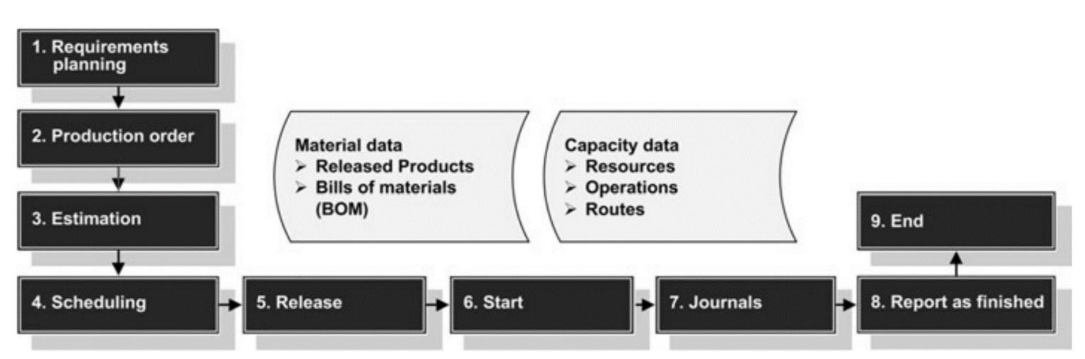 کنترل و مدیریت مراحل تولید در مایکروسافت داینامیکس
