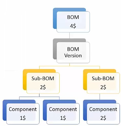 بهای تمام شده سطح BOM محصول در ERP مایکروسافت